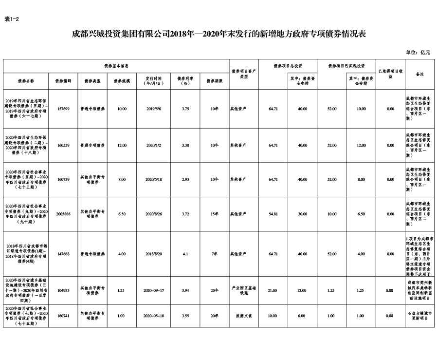 大发在线注册2018年—2020年末发行的新增地方政府专项债券情况表