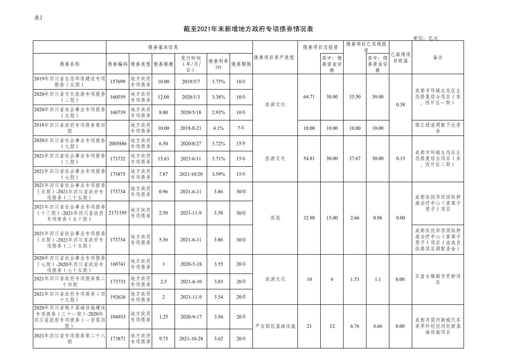 附件2：新增地方政府债券存续期信息公开参考表样 （大发在线注册）_1