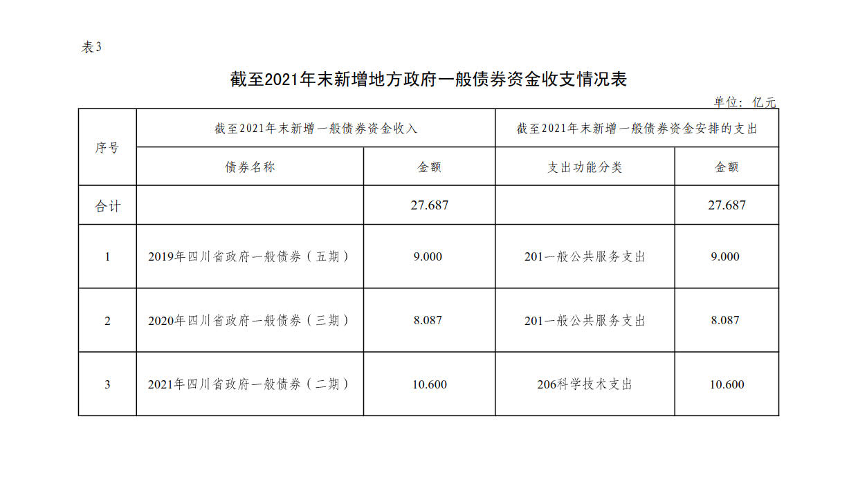 附件3：新增地方政府债券存续期信息公开参考表样 （大发在线注册）_1