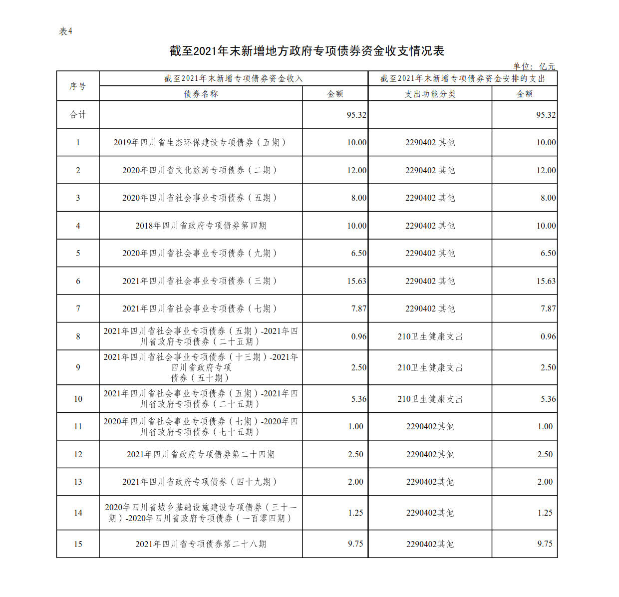 附件4：新增地方政府债券存续期信息公开参考表样 （大发在线注册）_1