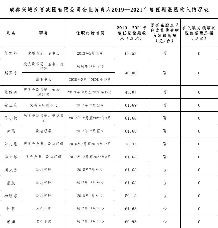 大发在线注册企业负责人2019—2021年度任期激励收入情况表